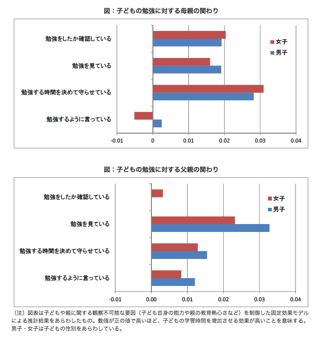 子どもの勉強に対する両親の関わり（出典）Nakamuro et al （2013） 